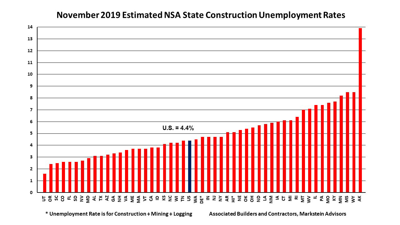 Construction unemployment chart