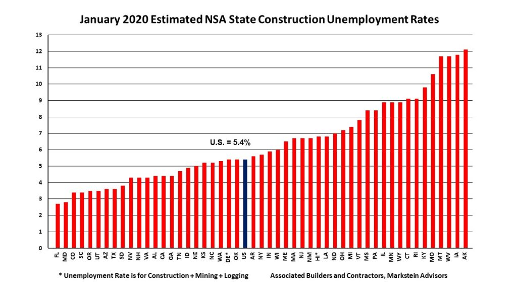 Chart of state construction unemployment percentages