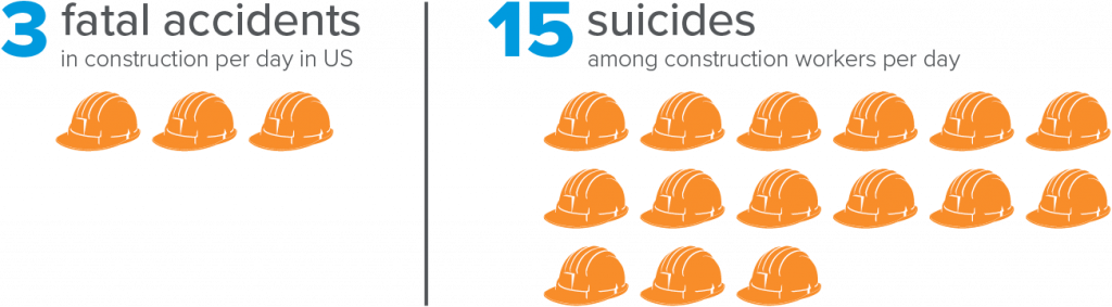 Graphic of suicides that occur each day, 15, compared with 3 fatal accidents in construction.