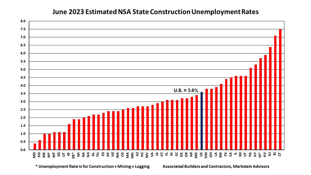 June 2023 state construction unemployment rates